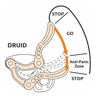 Descendeur autobloquant : Druid - Dessin technique avec la zone stop, la zone go et la zone anti-panic.