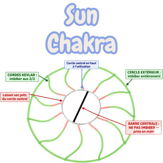 Schéma technique du Sun Chakra illustrant les zones à imbiber : cordes Kevlar à imbiber aux 2/3, cercle extérieur à imbiber entièrement, zone près du cercle central à laisser sèche, cercle central en haut à utiliser, et barre centrale à ne pas imbiber pou